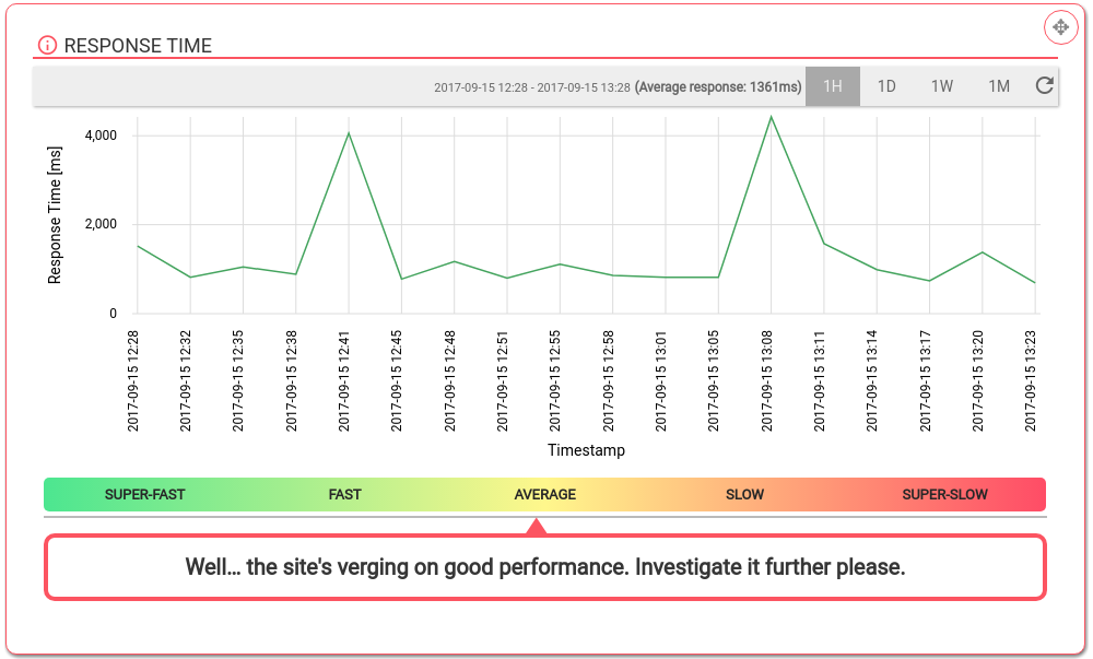 Are you aware of what your users think about your website?
Is your server’s response time satisfactory?
Read our blog entry to find out more about making sure your users have a smooth online experience.