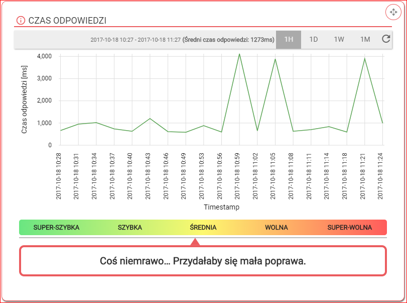 Masz świadomość tego jak użytkownicy postrzegają Twoją strone? Czy czas odpowiedzi serwera jest dla nich zadawalający? W poście dowiesz się co można zrobić aby odbiór strony przez użytkownika był lepszy.